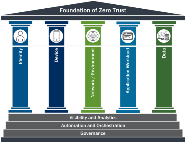 5 pillars of zero trust-1