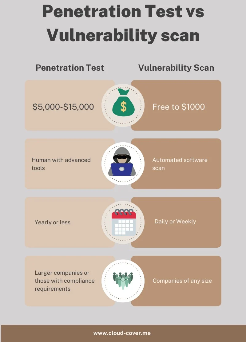 Penetration Test vs Vulnerability Scan